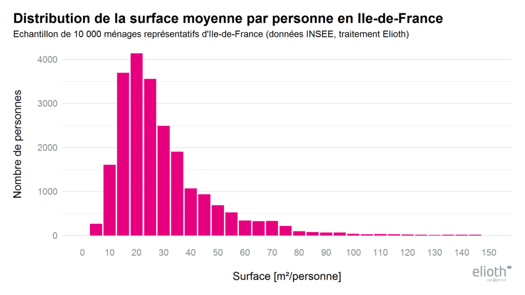 ELioth - distribution de surface - neutralité carbone