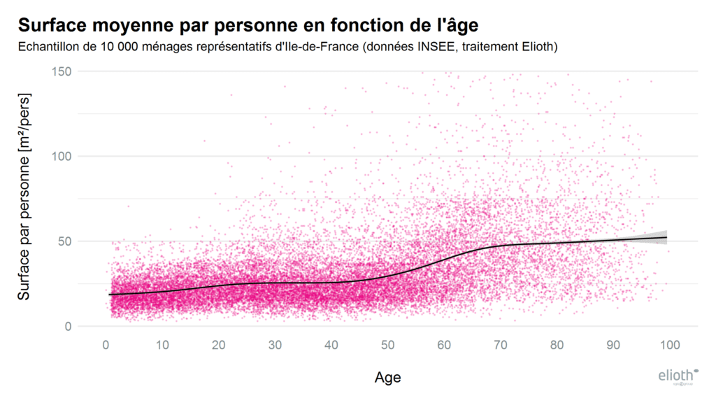 ELioth - surface par age IDF