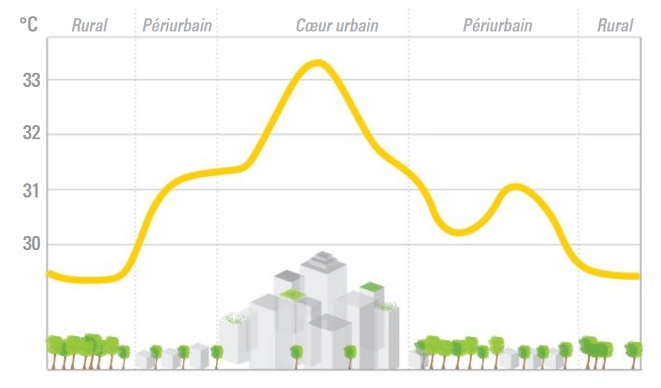 Effet d'ilot de chaleur urbain