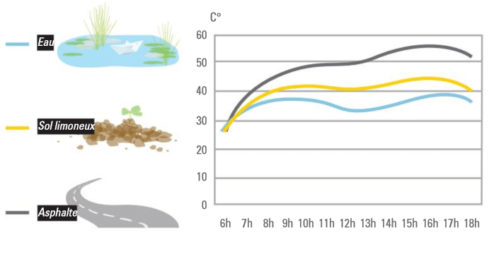 revetement et temperature radiante