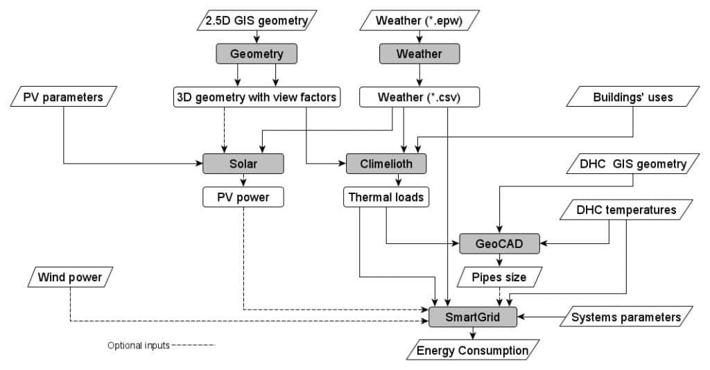 workflow_elioth_egis concept