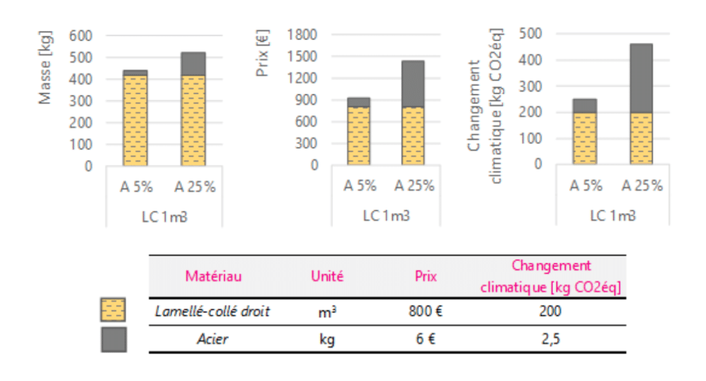 Influence acier sur prix et carbone d'une structure bois