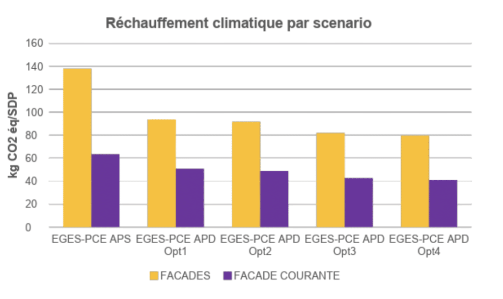 optimisation du poids carbone de la facade