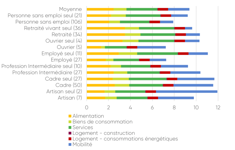 Empreinte carbone individuelle moyenne selon CSP et composition du ménage