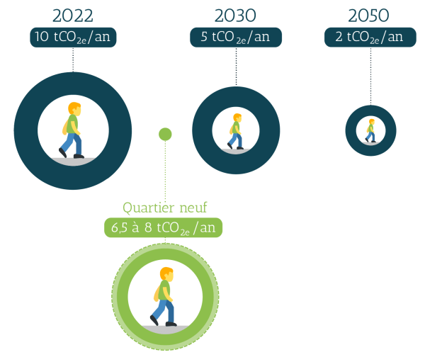 Trajectoire indicative de l'évolution de l'empreinte carbone individuelle
