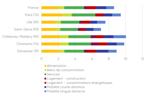 Empreinte décomposée sur quelques Cantonvilles